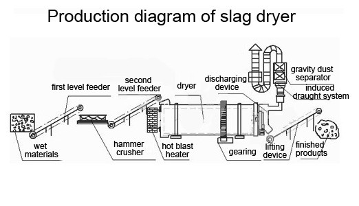 Granulating Slag Dryer